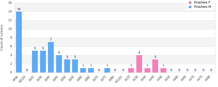 Age group distribution