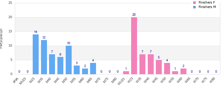 Age group distribution