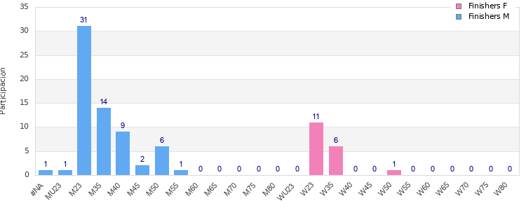 Age group distribution