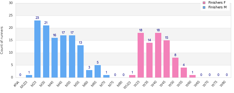 Age group distribution