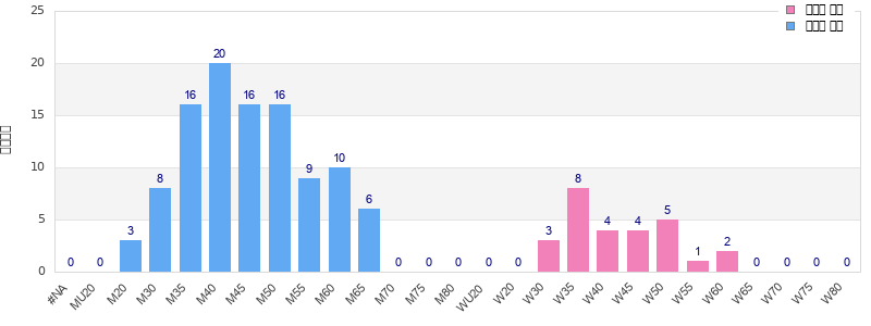 Age group distribution