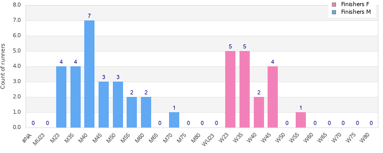 Age group distribution