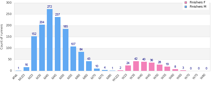 Age group distribution
