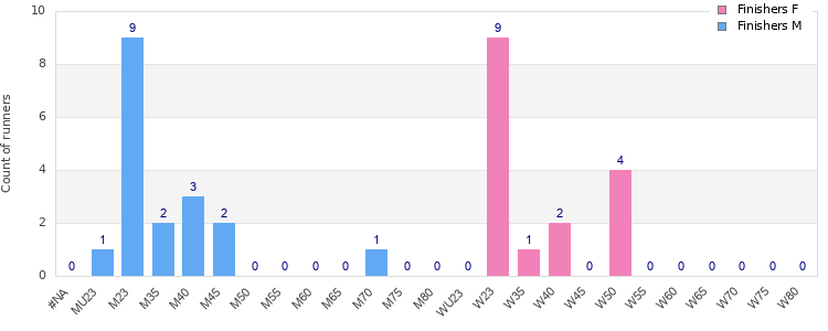 Age group distribution
