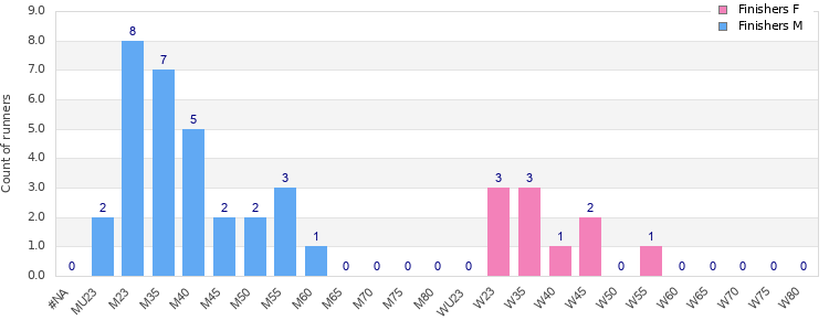 Age group distribution