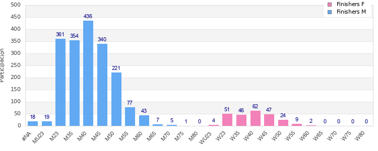 Age group distribution