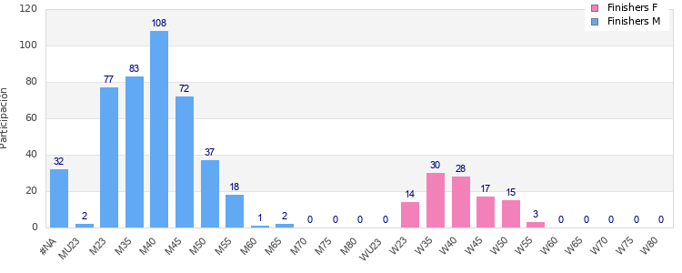 Age group distribution