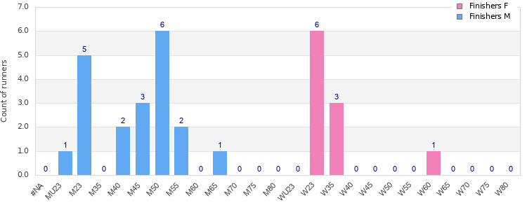 Age group distribution