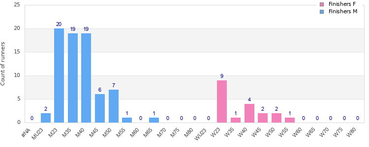 Age group distribution