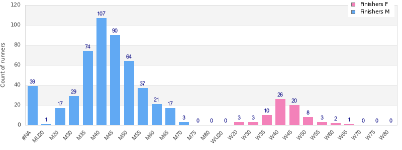 Age group distribution