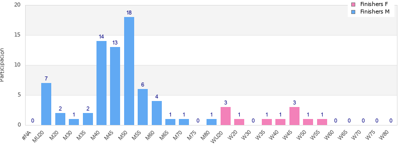 Age group distribution