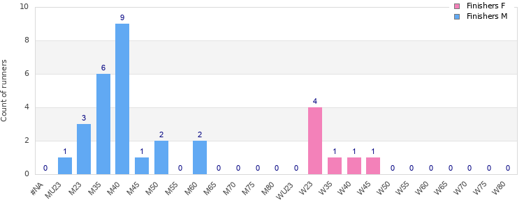 Age group distribution