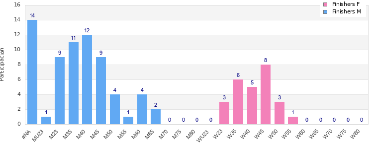 Age group distribution