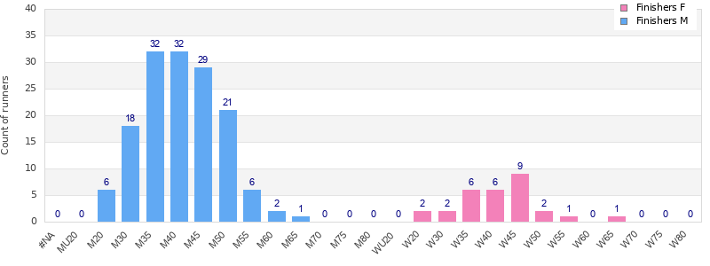 Age group distribution