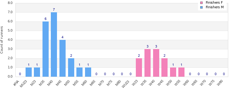 Age group distribution