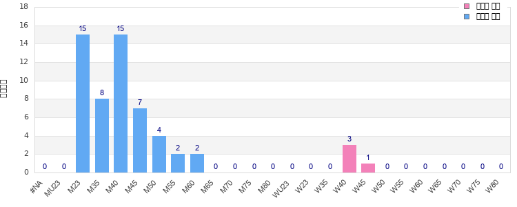 Age group distribution