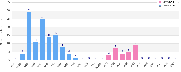 Age group distribution