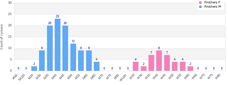 Age group distribution