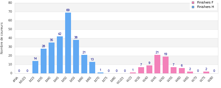 Age group distribution