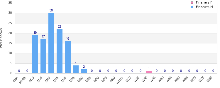 Age group distribution