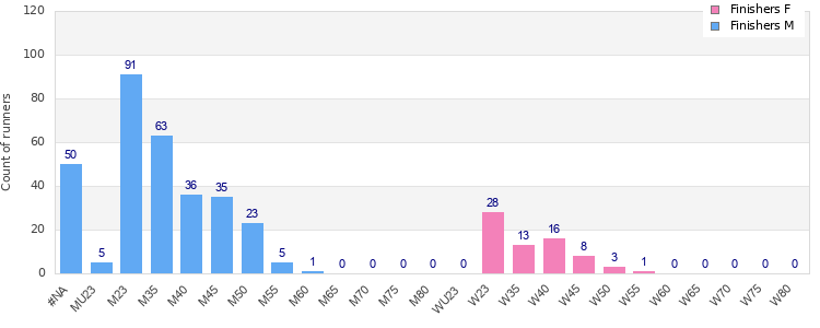 Age group distribution