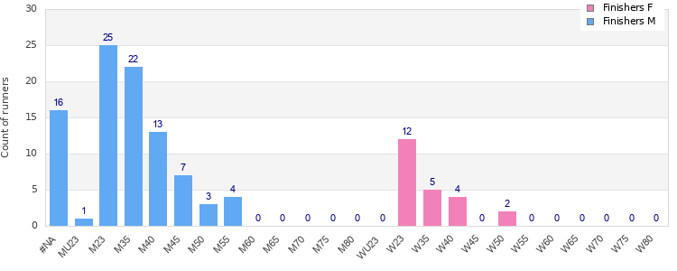 Age group distribution
