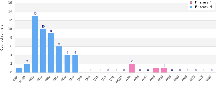 Age group distribution