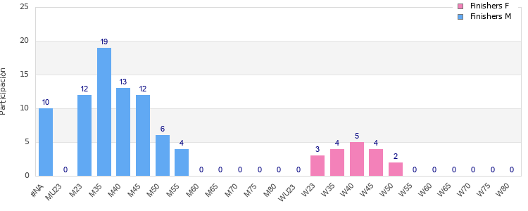Age group distribution