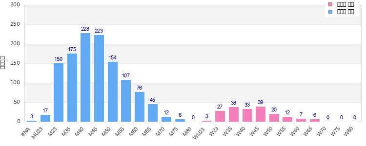 Age group distribution
