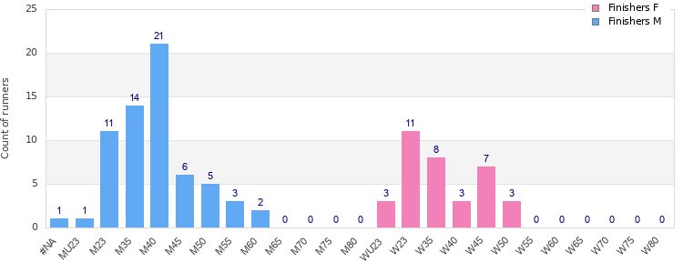 Age group distribution