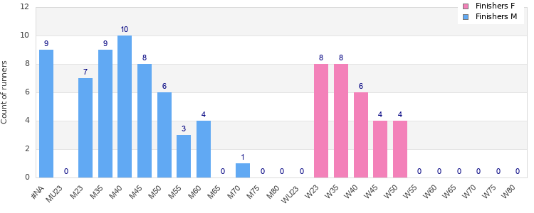 Age group distribution