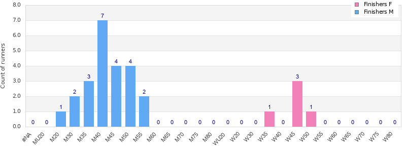 Age group distribution
