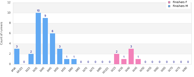 Age group distribution