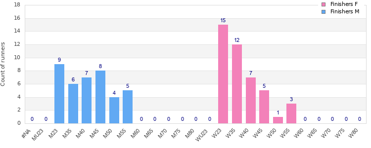 Age group distribution