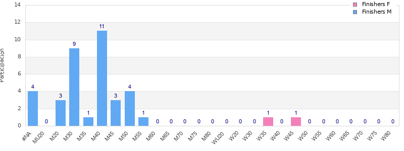 Age group distribution