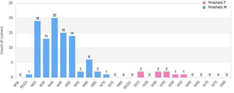 Age group distribution