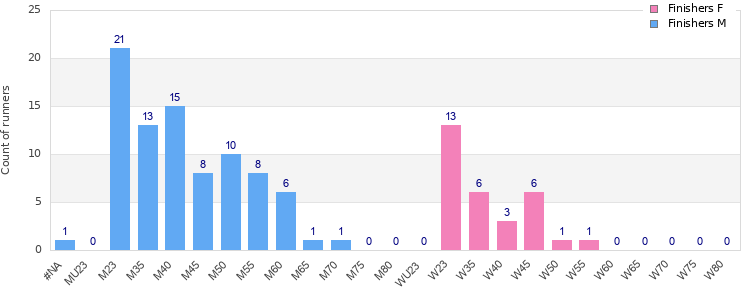 Age group distribution