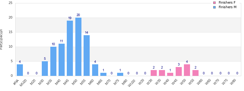 Age group distribution