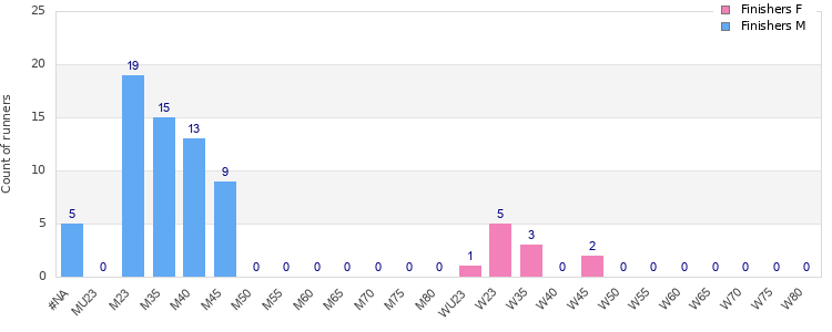 Age group distribution