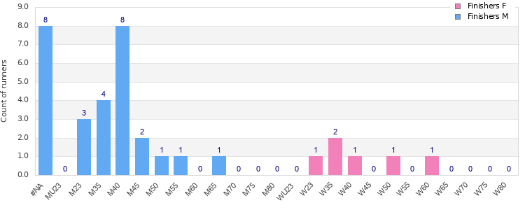 Age group distribution