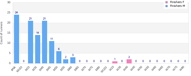 Age group distribution