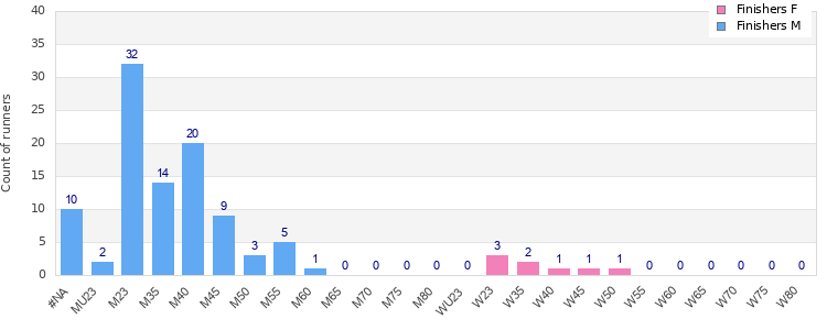 Age group distribution