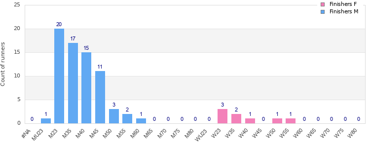 Age group distribution