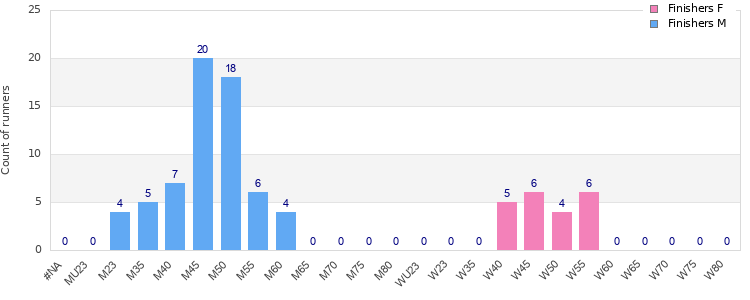 Age group distribution