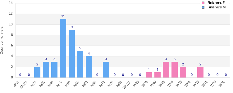 Age group distribution