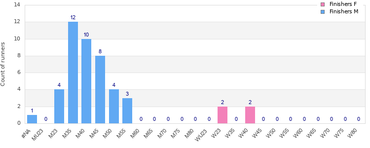 Age group distribution