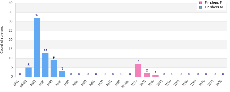 Age group distribution