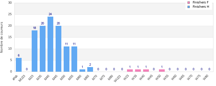 Age group distribution