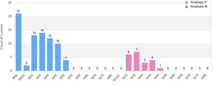 Age group distribution