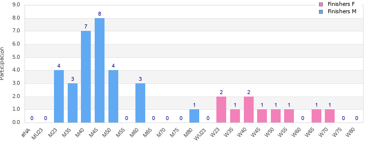 Age group distribution